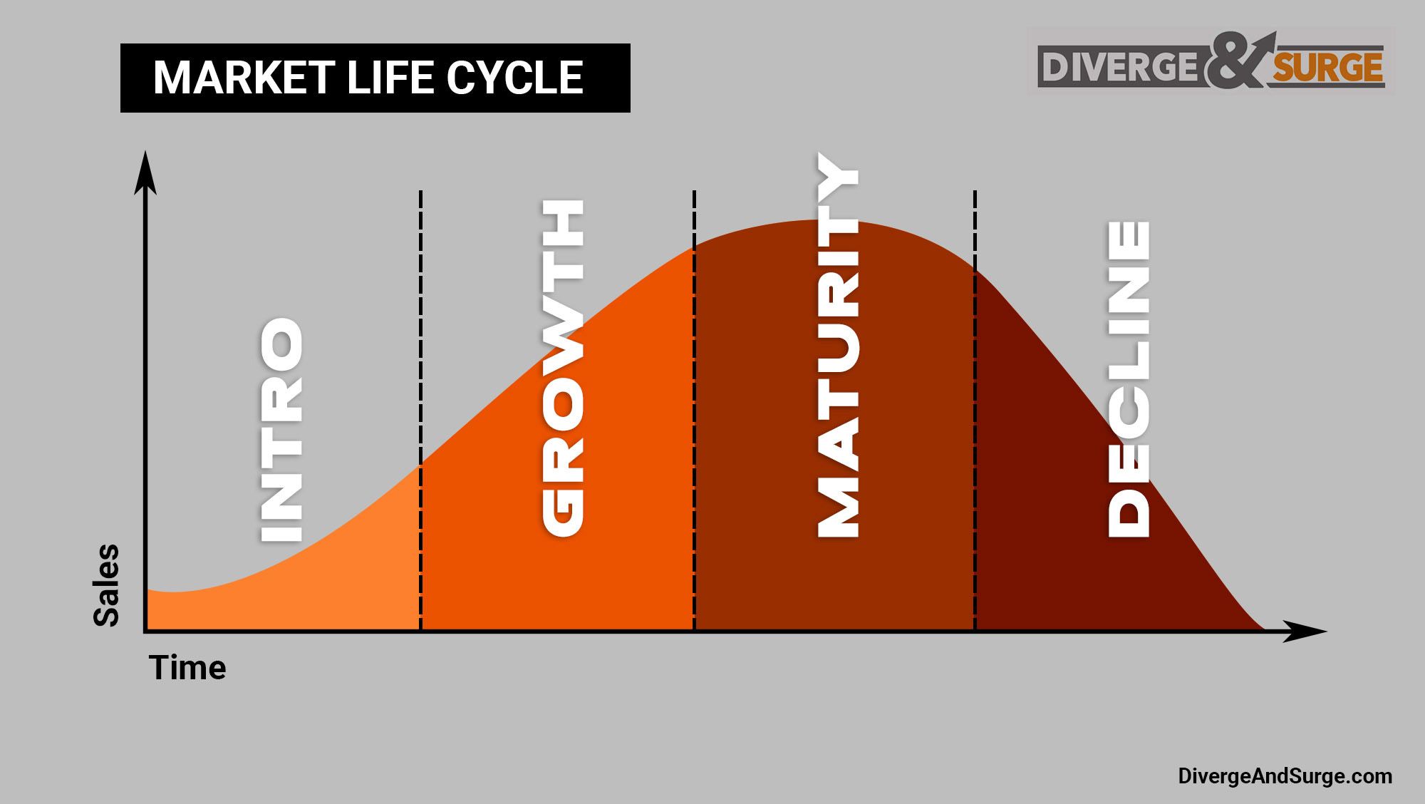 How To Understand The Product Market Life Cycle Diverge And Surge 